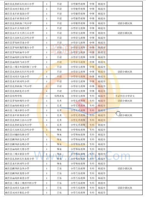 昭通市2016年中專、中小學(xué)、幼兒園招聘教師崗位設(shè)置表